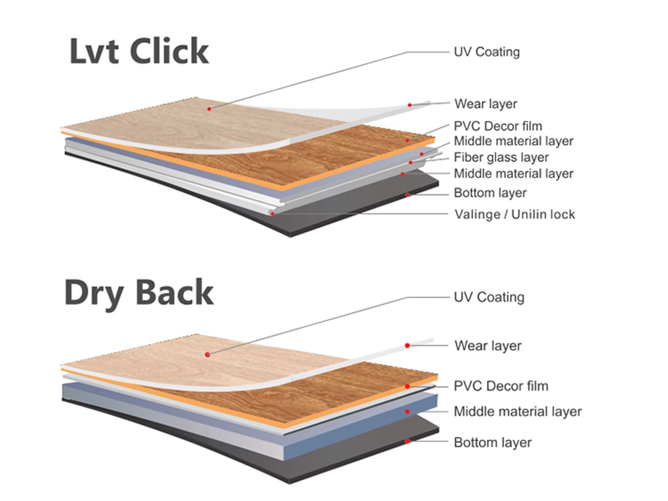 Close-up of LVT layers