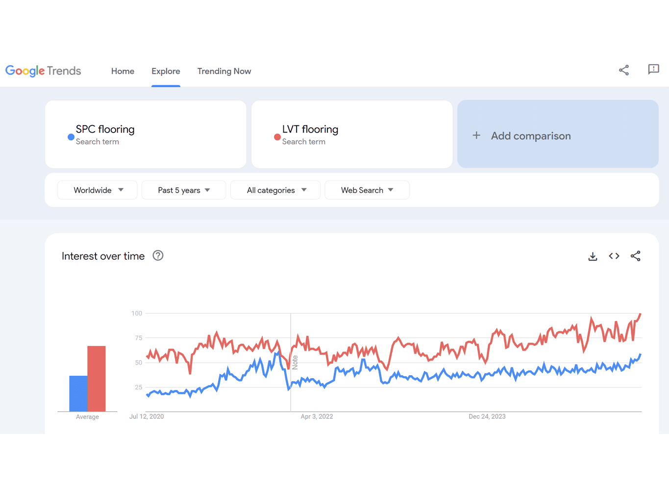 Google Trends LVT vs SPC Flooring Search Worldwide