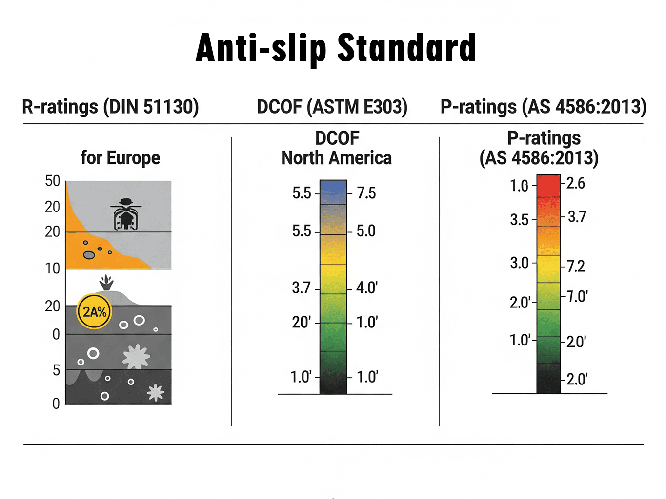 Anti-slip Standards R-ratings DCOF P-ratings Chart