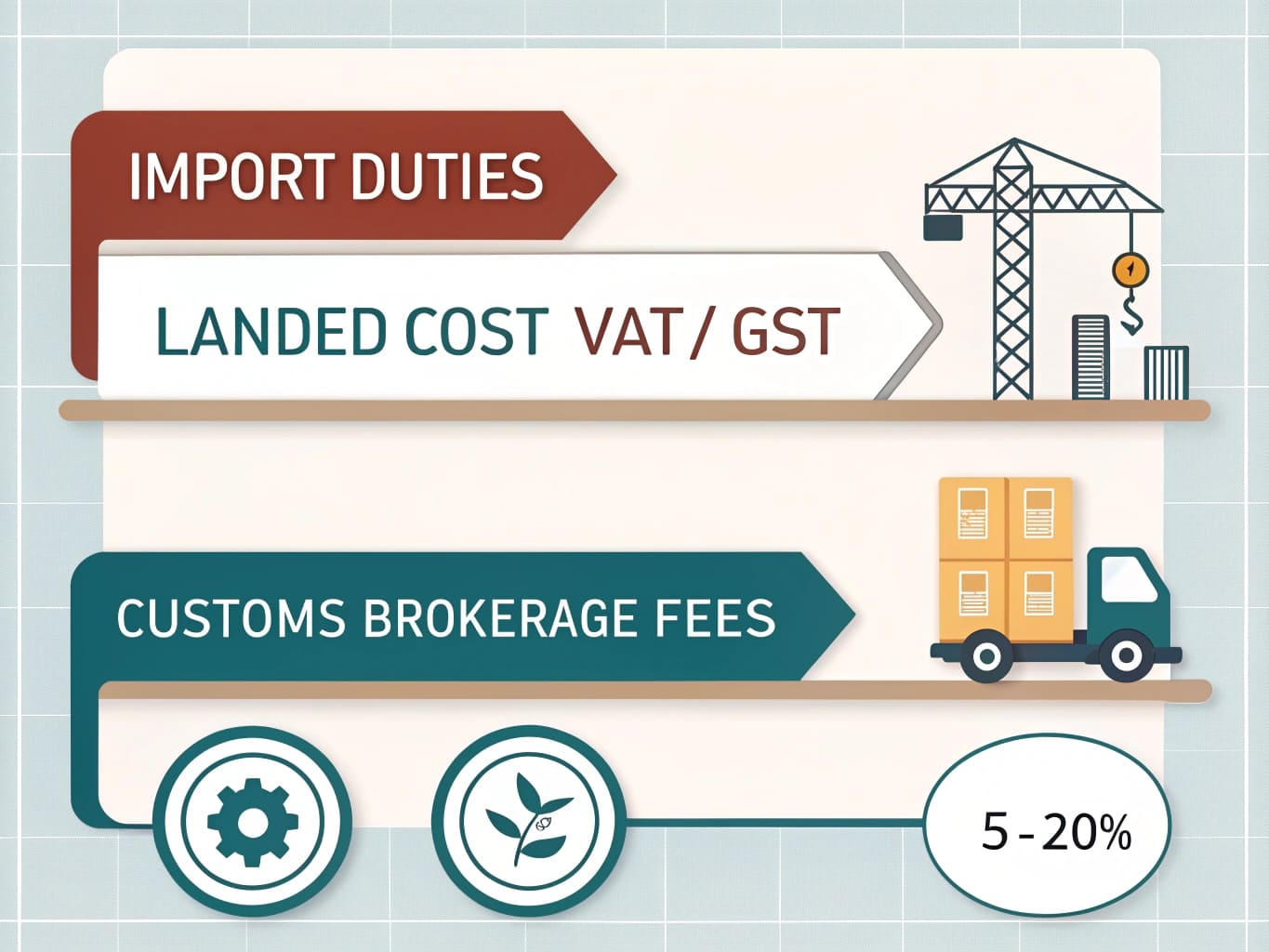 Import Duties VAT GST and Customs Brokerage Fees